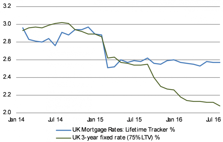 3.	UK mortgage rates to fall further post BoE base rate cut