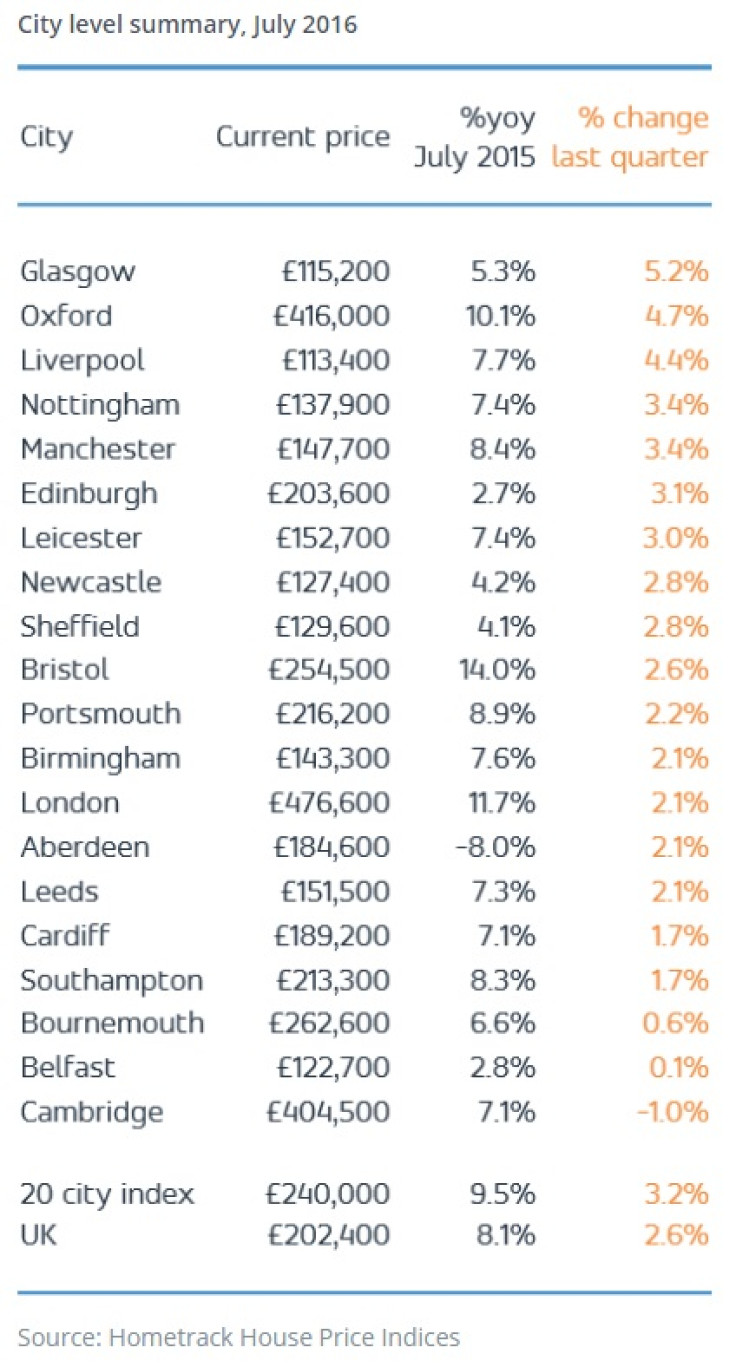 Hometrack UK Cities House Price Index July2016
