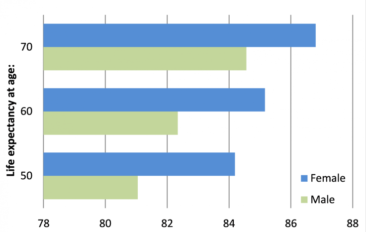 Life expectancies once you reach 50, 60 or 70 years old