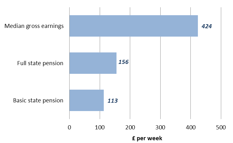 What is the maximum state pension