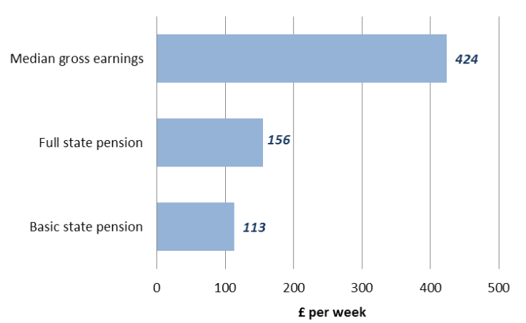 £43 per week difference between the basic and maximum state pension