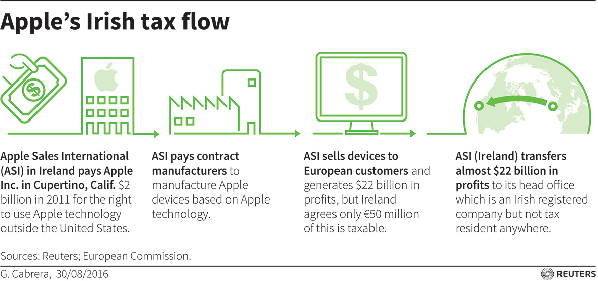 EU's Apple tax witchhunt could set a dangerous precedent