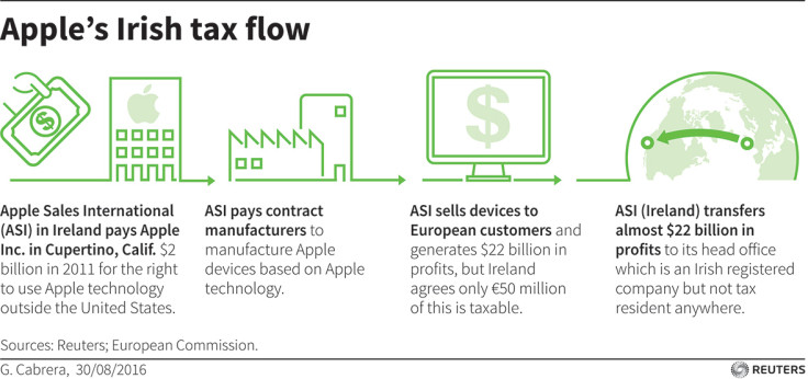 Apple Irish Tax explained 
