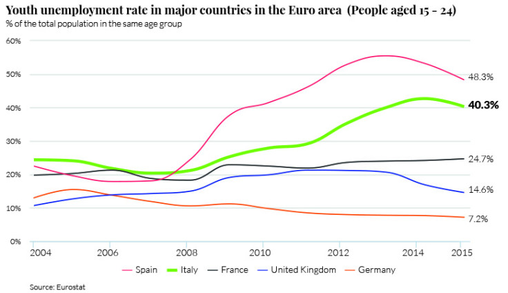 Italy youth unemployment rate 2015