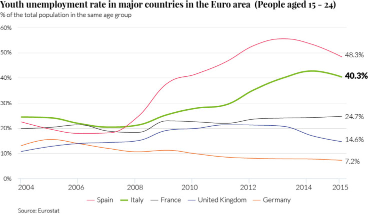 Unemployment in the 5 biggest EU economy