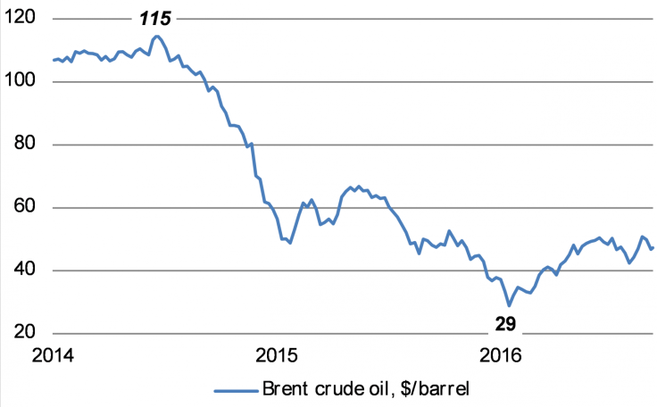 Brent crude oil now at $47/barrel, a long way from 2014’s highs