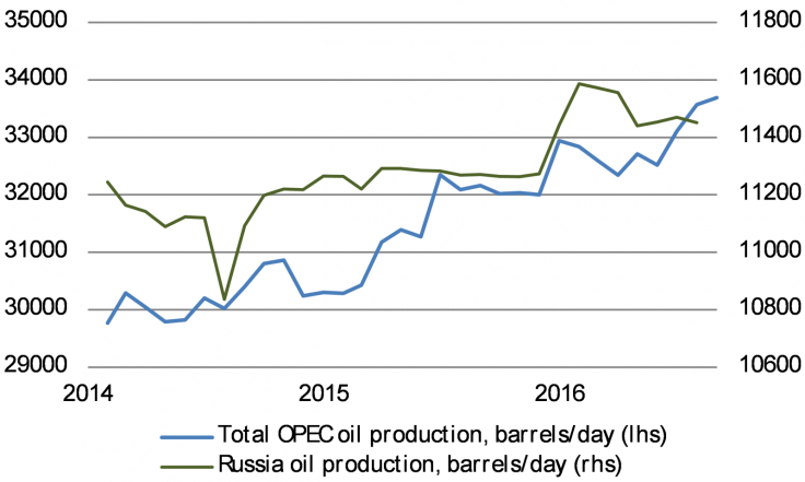 OPEC and Russian oil production has grown steadily