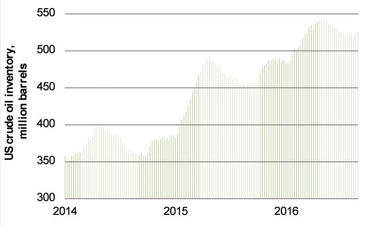 Chart 4: Near-record amount of oil in US storage