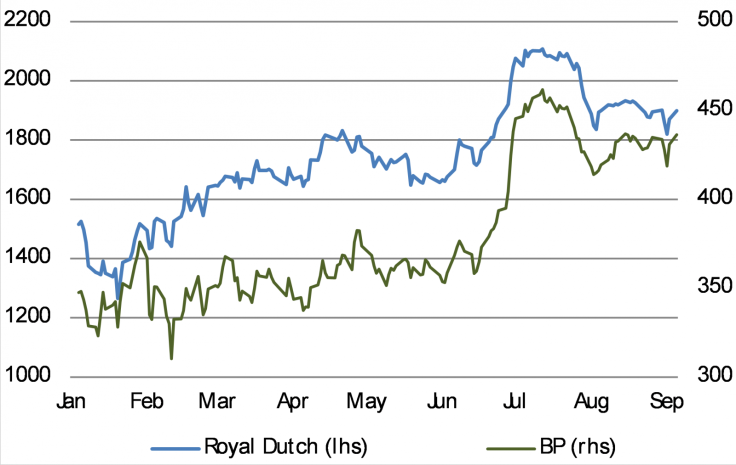 Strong performance this year for Royal Dutch Shell, BP