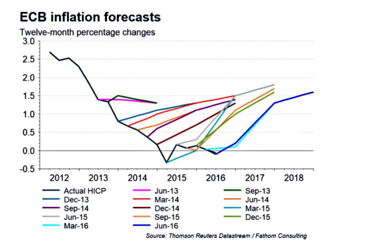 ECB inflation forecast