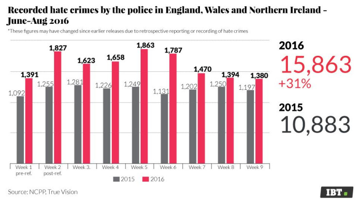 Recorded hate crimes by police