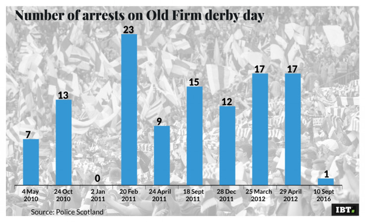 Number of arrests on Old Firm Derby