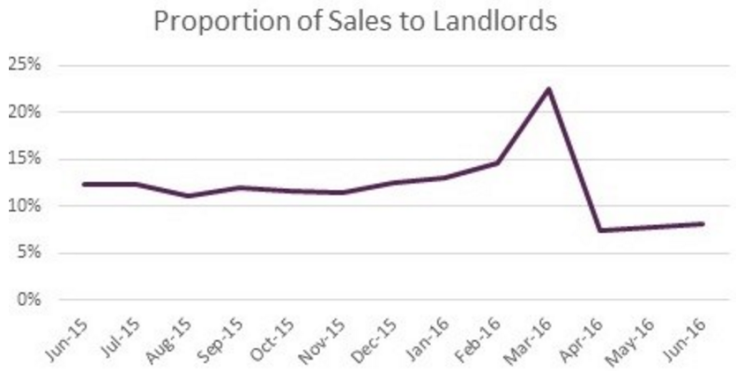 Chart 2: Pre-Budget Buy-to-Let Buying Peak at 223% of all housing sales