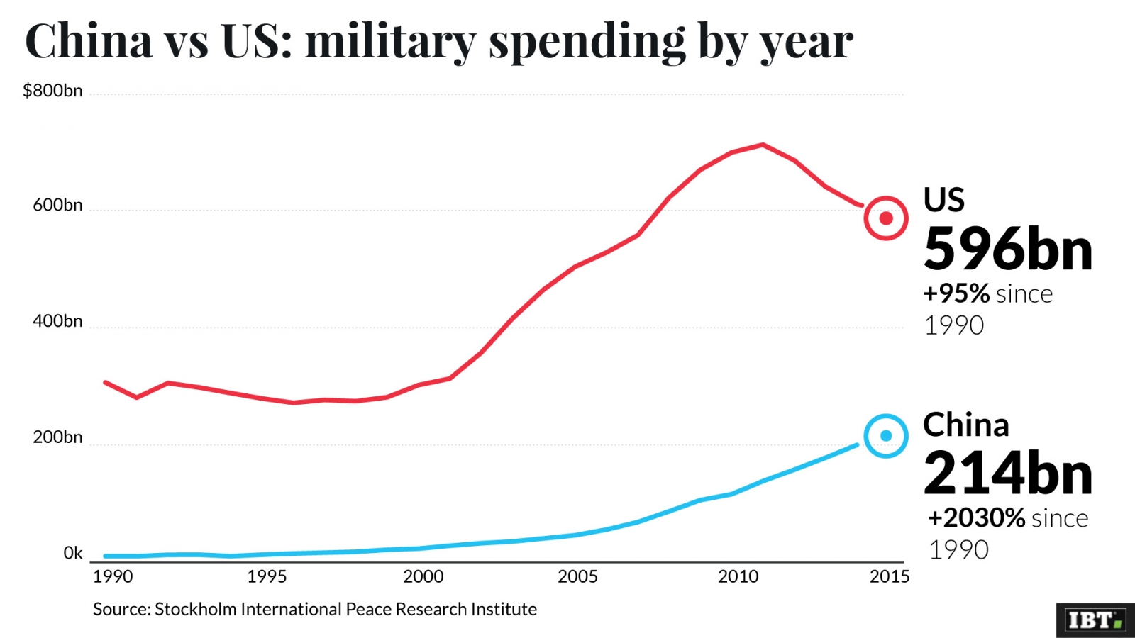 America owes way more to other countries than they owe us