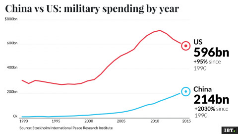 China vs US military spending