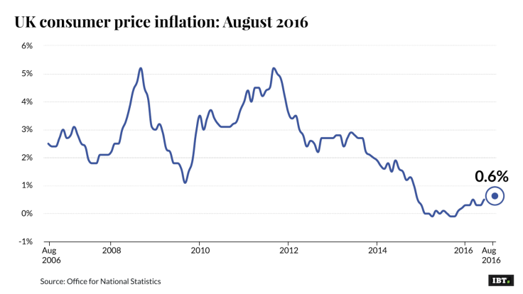 UK consumer price inflation: August 2016