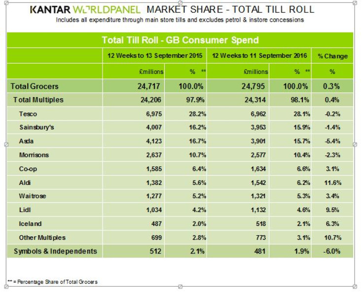 Kantar Worldpanel September figures