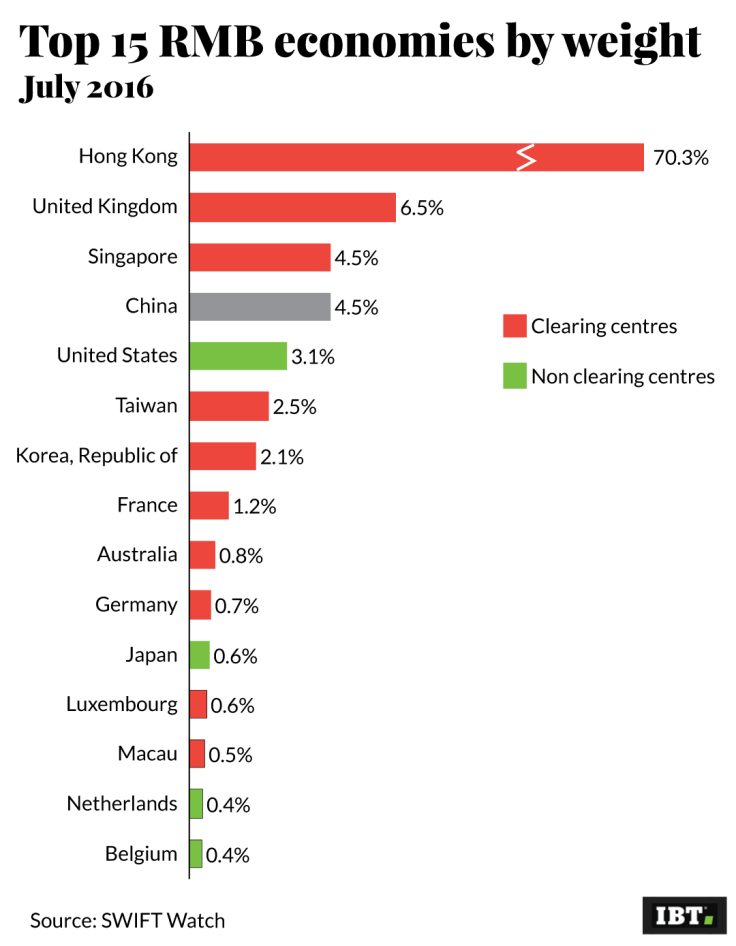 Top 15 RMB economy