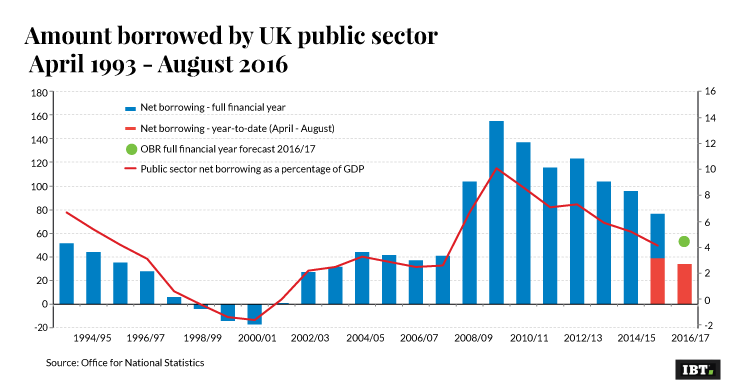 UK public sector borrowing