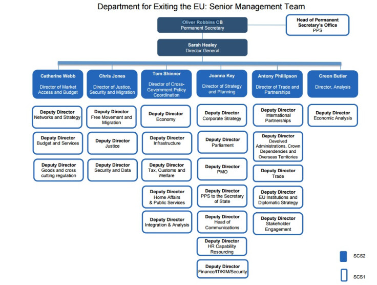 Brexit Department management