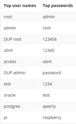 IoT malware on the rise with hackers hijacking devices to launch DDoS attacks