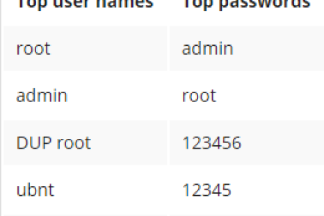 IoT malware on the rise with hackers hijacking devices to launch DDoS attacks