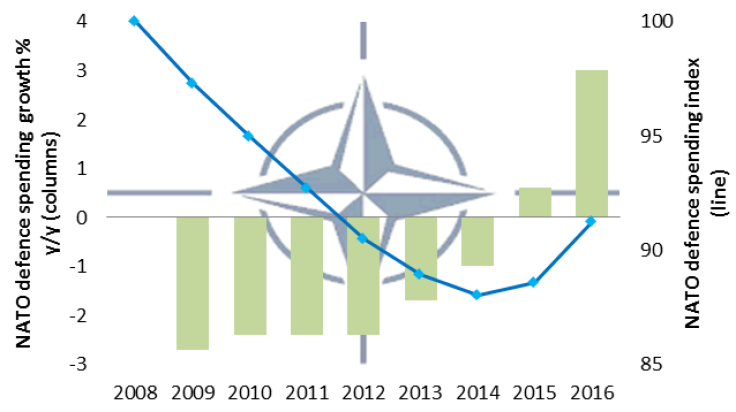 Chart 1: 2016 is the first year NATO Ex US will spend significantly more on defence