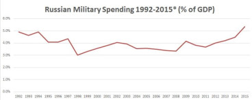 Chart 2: Russia Military Spending =5.5% of the Russian Economy Chart 2: Russia Military Spending =5.5% of the Russian Economy