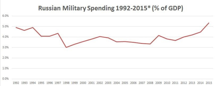 Chart 2: Russia Military Spending =5.5% of the Russian Economy