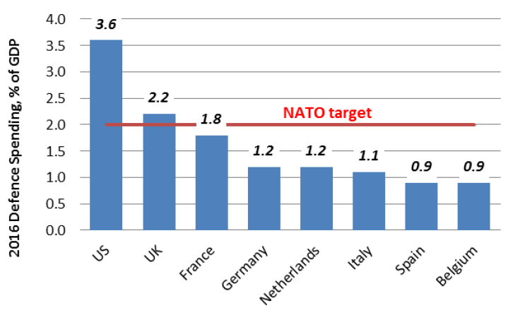 Chart 3: Of major NATO members, only the US and the UK meet the NATO spending target