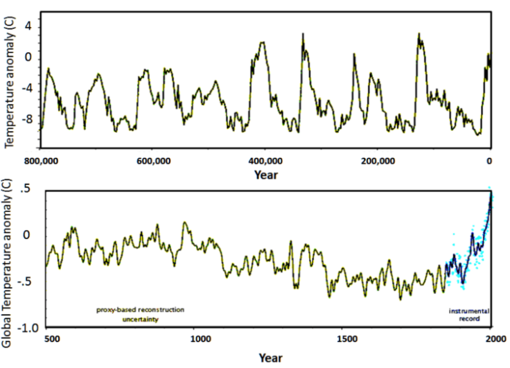 paleoclimate data