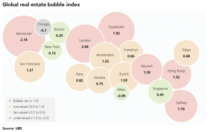 UBS London property bubble global real estate