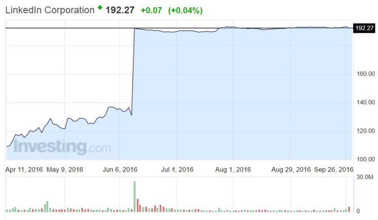 1. Linkedin surged earlier this year on Microsoft’s buyout