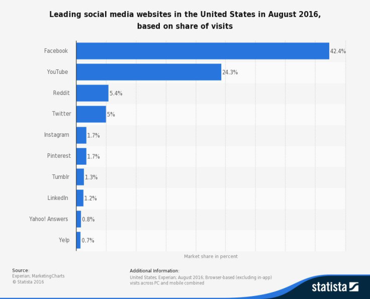 3. Facebook and Google (Youtube) dominate US social media: Twitter #4