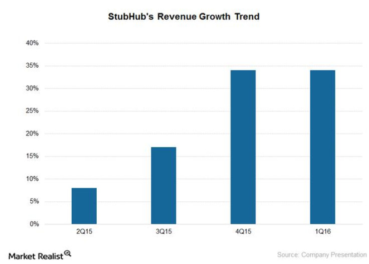 4. StubHub is growing sales fast