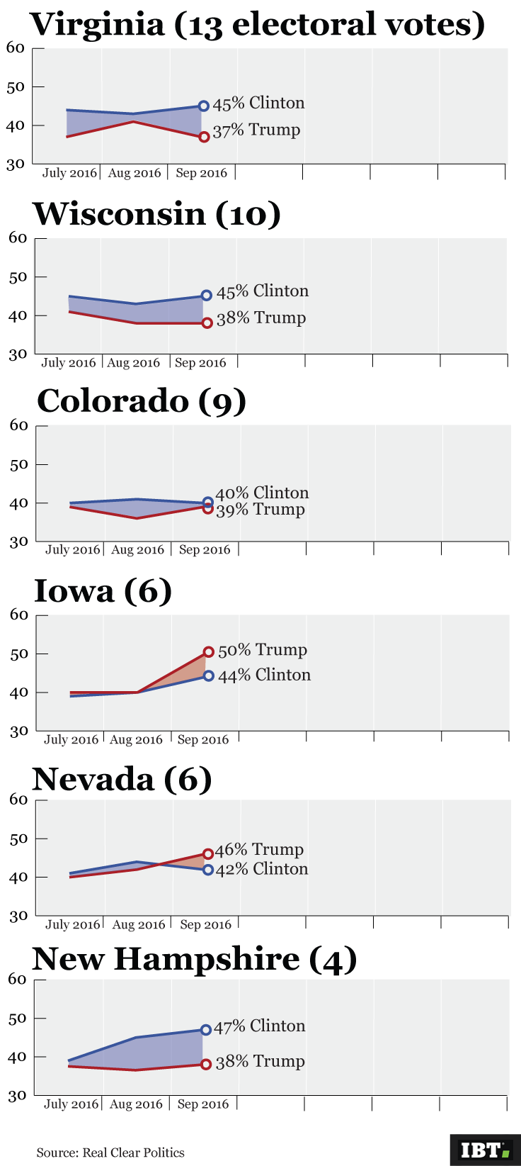 US swing states: minor states