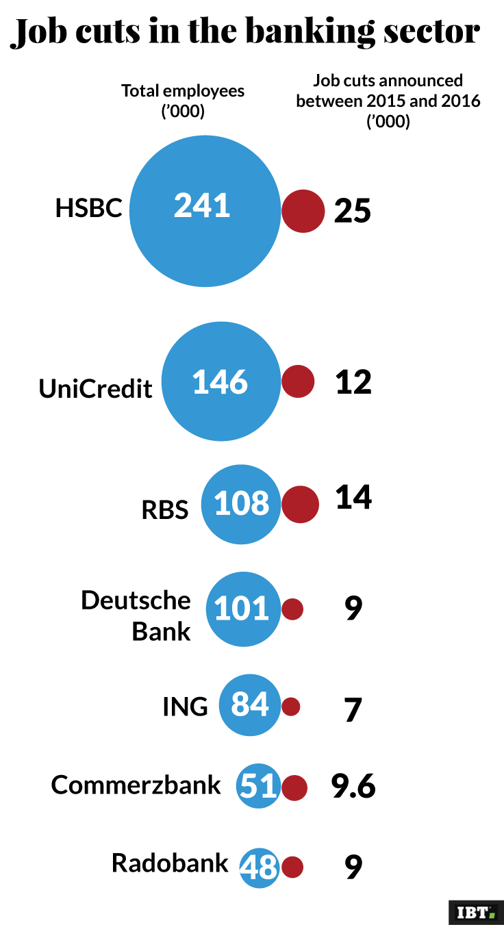 job cuts in the banking sector