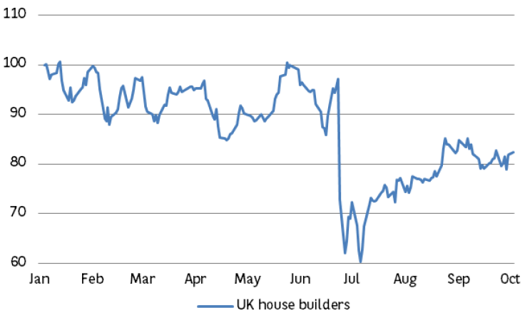 UK house builders still 18% below their end-2015 level