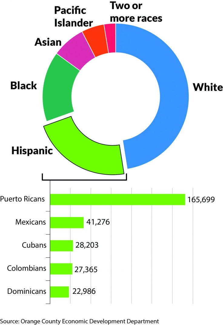 Growing Orlando Hispanic population