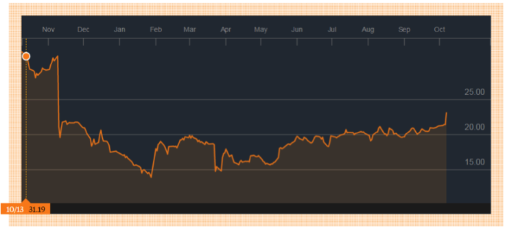 Amaya has seen its share price fall sharply since 2015