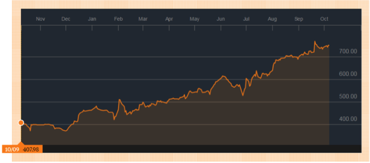 GVC’s share price has been on a tear this year