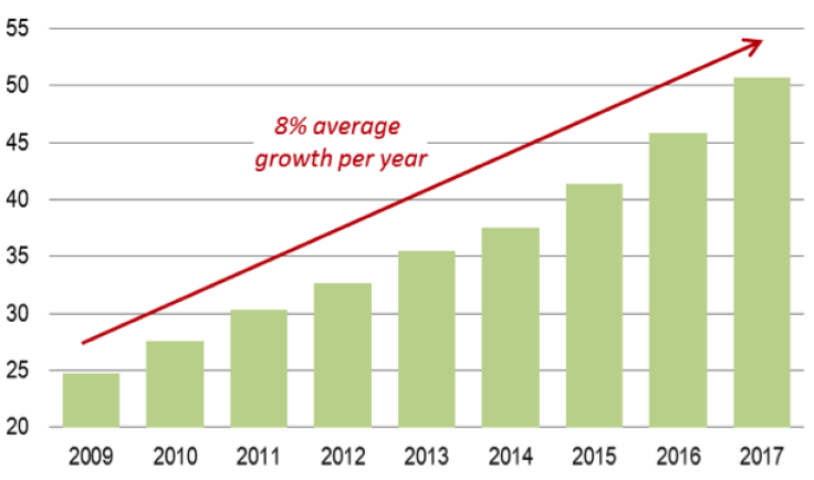 Online gambling is a growth market
