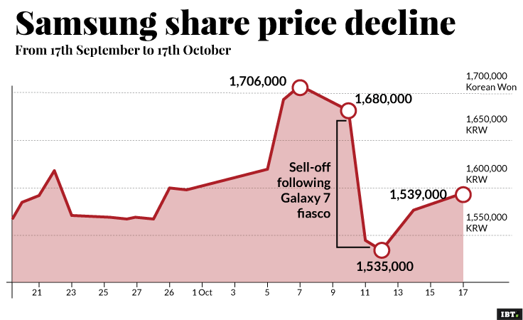 Samsung share price decline