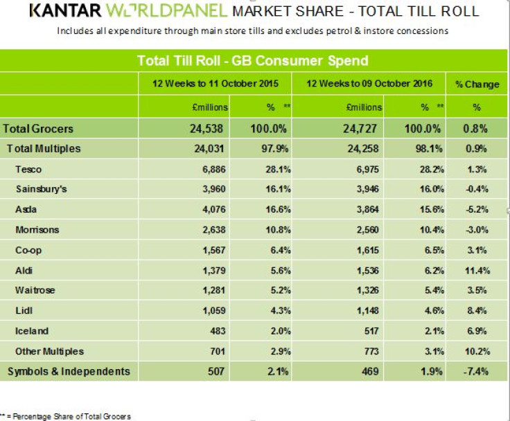 Kantar Worldpanel October figures