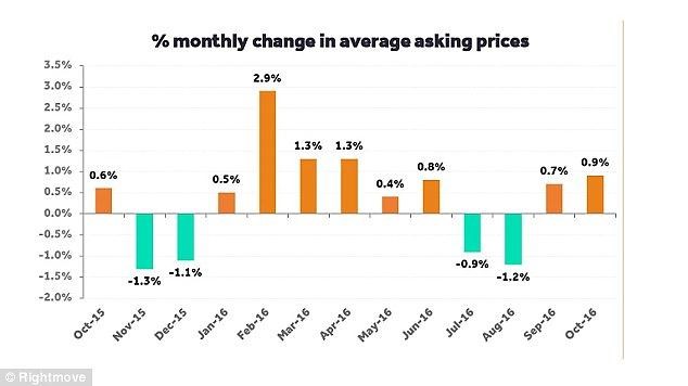 UK house prices rise 0.9% month-on-month in October UK house prices rise 0.9% month-on-month in October