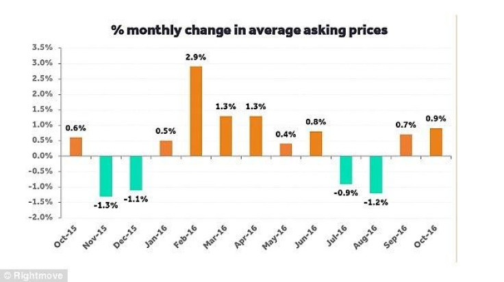 UK house prices rise 0.9% month-on-month in October
