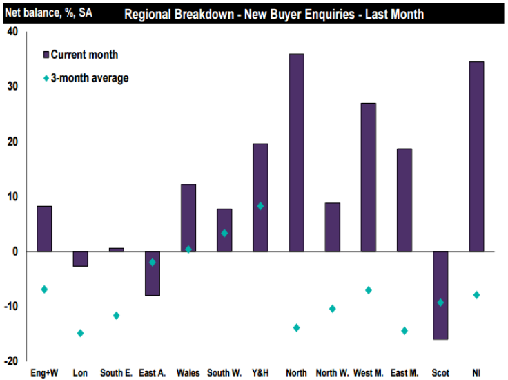 Huge surge in house buying interest in the North, West Midlands and Northern Ireland