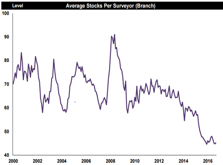 Stock of houses for sale has collapsed since 2015