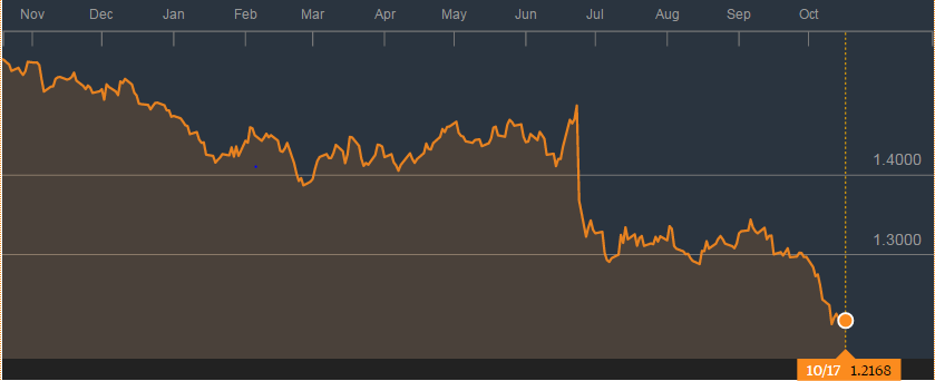 Sinking sterling: 18% lower post-EU vote against the US dollar