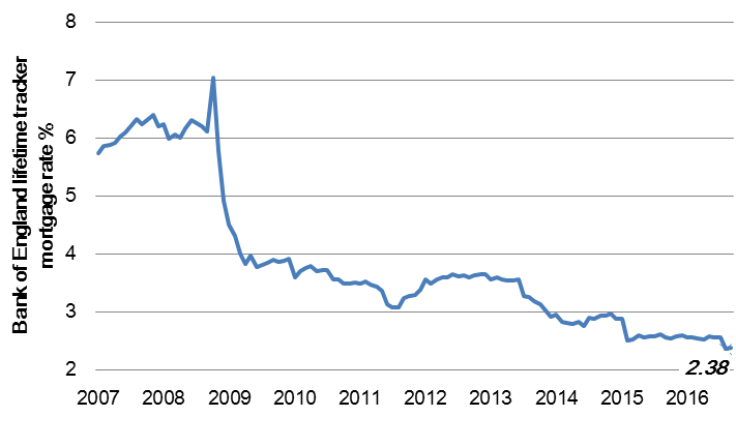 Bank of England lifetime tracker mortgage rate now 2.38%